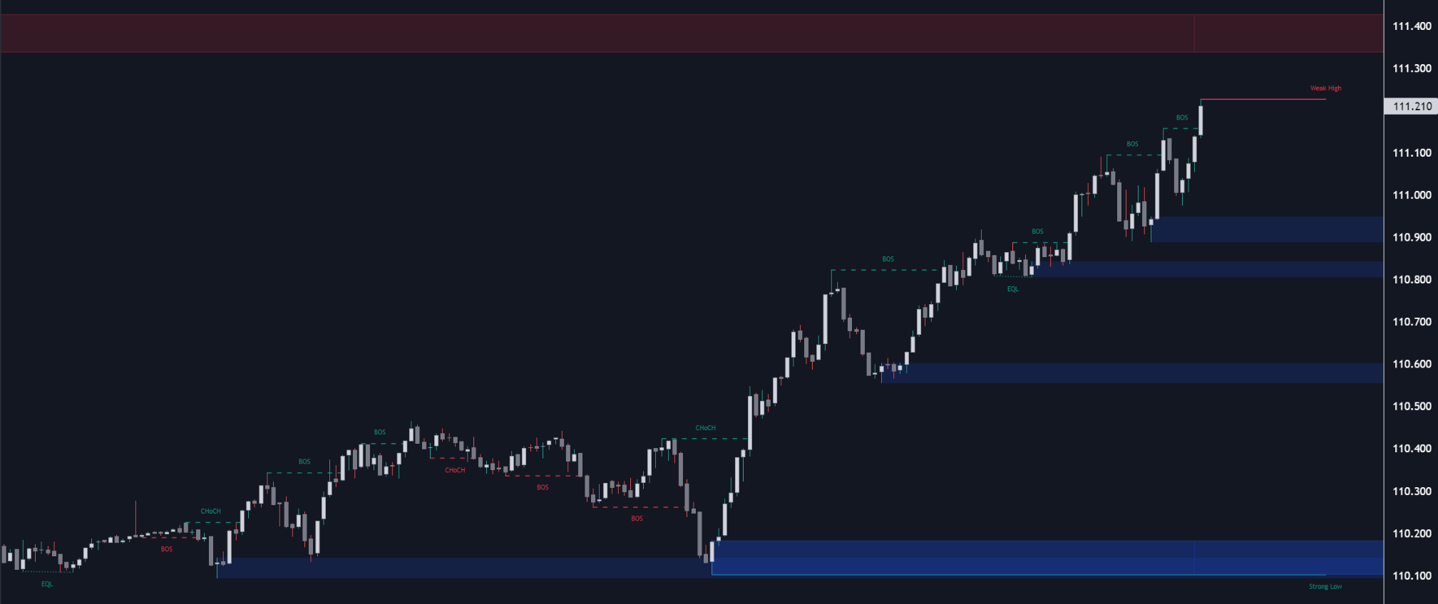 MT5指标] MT5版散户看K线机构看结构终极SMC系统可视化机构逻辑SMC ICT策略供需区域-Pits-Phantom