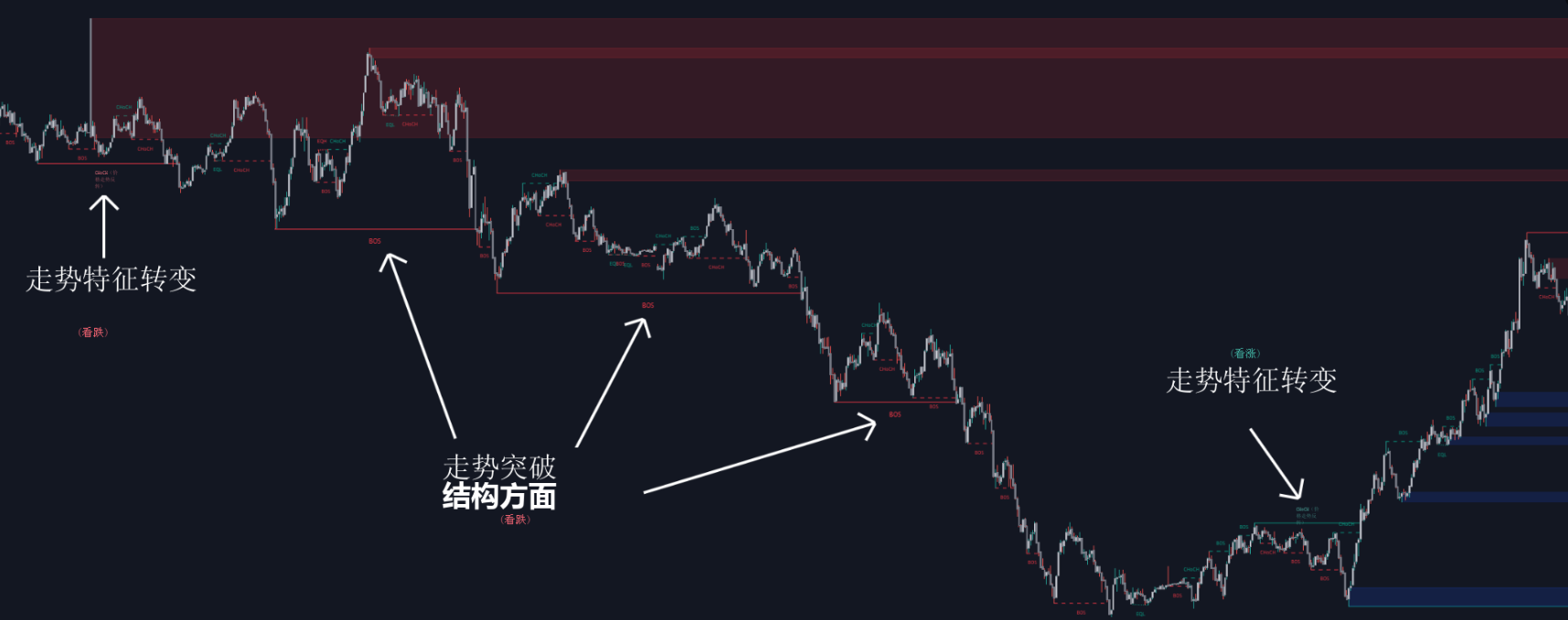 MT4指标]MT4版散户看K线机构看结构终极SMC系统可视化机构逻辑SMC ICT策略供需区域-Pits-Phantom