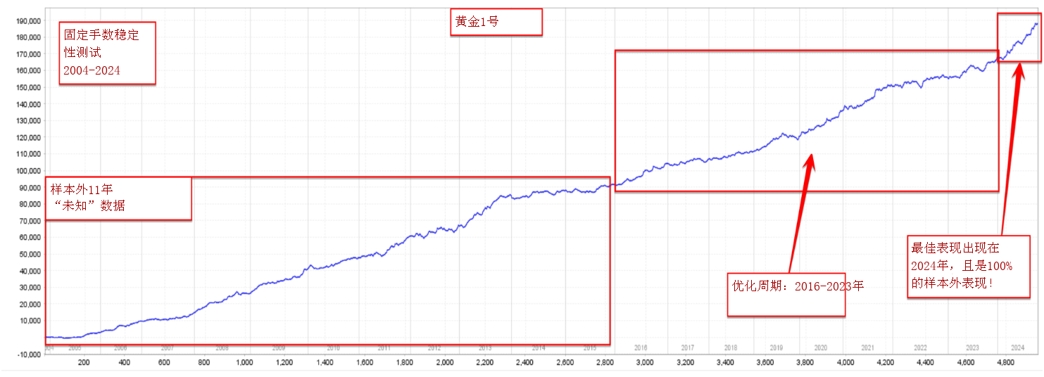 MT4 EA]优质评级黄金1号实盘验证年化102%+ 最大回撤15% XAUUSD专用趋势型EA 非马丁不加仓一次一单单单止损-Pits-Phantom